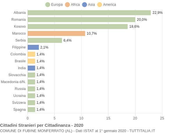 Grafico cittadinanza stranieri - Fubine Monferrato 2020