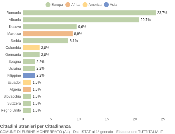 Grafico cittadinanza stranieri - Fubine Monferrato 2022