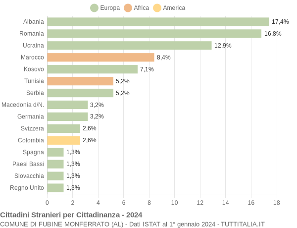 Grafico cittadinanza stranieri - Fubine Monferrato 2024