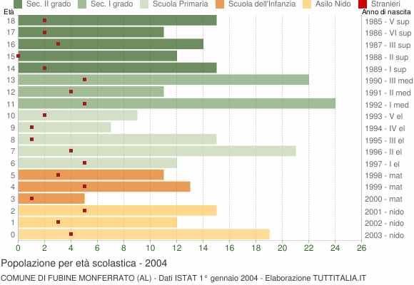 Grafico Popolazione in età scolastica - Fubine Monferrato 2004