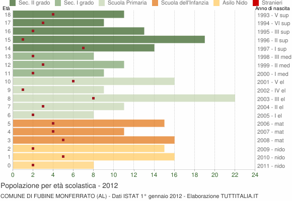 Grafico Popolazione in età scolastica - Fubine Monferrato 2012