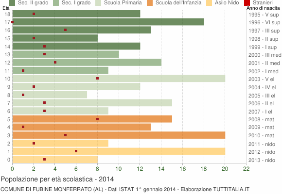Grafico Popolazione in età scolastica - Fubine Monferrato 2014