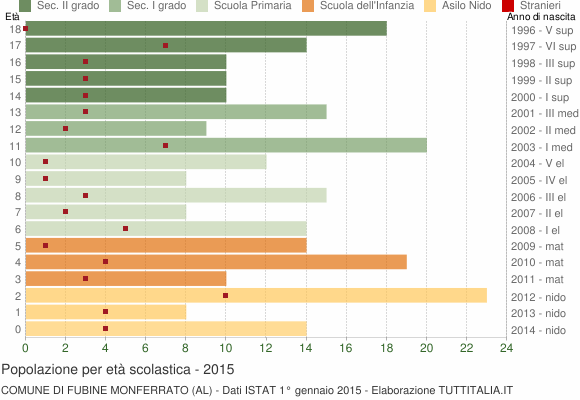 Grafico Popolazione in età scolastica - Fubine Monferrato 2015