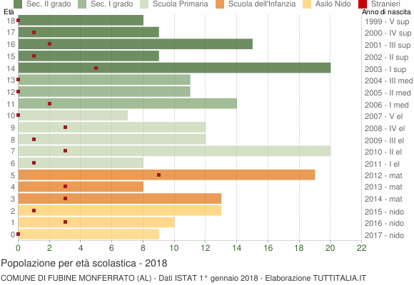 Grafico Popolazione in età scolastica - Fubine Monferrato 2018