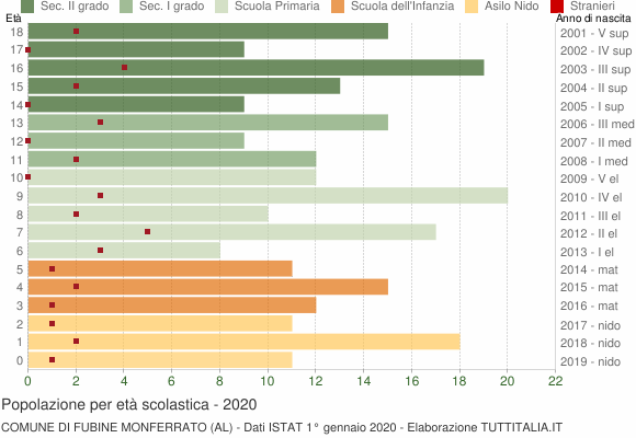 Grafico Popolazione in età scolastica - Fubine Monferrato 2020