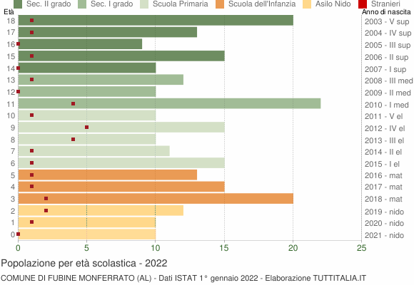 Grafico Popolazione in età scolastica - Fubine Monferrato 2022
