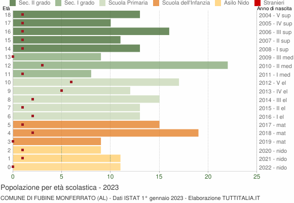 Grafico Popolazione in età scolastica - Fubine Monferrato 2023