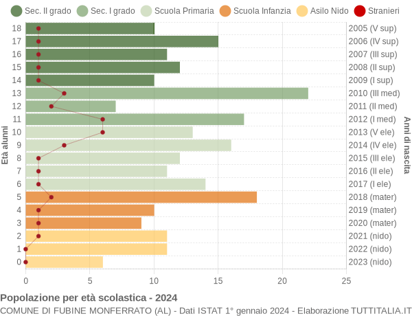 Grafico Popolazione in età scolastica - Fubine Monferrato 2024