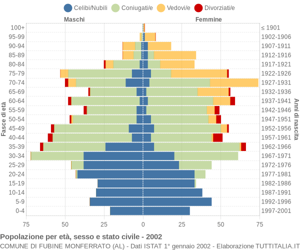 Grafico Popolazione per età, sesso e stato civile Comune di Fubine Monferrato (AL)