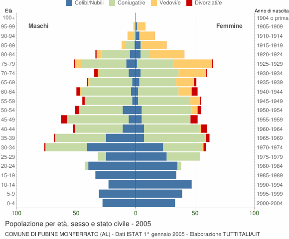 Grafico Popolazione per età, sesso e stato civile Comune di Fubine Monferrato (AL)