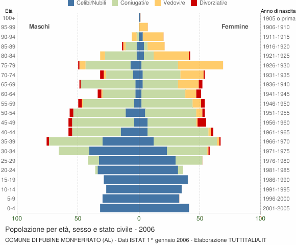 Grafico Popolazione per età, sesso e stato civile Comune di Fubine Monferrato (AL)