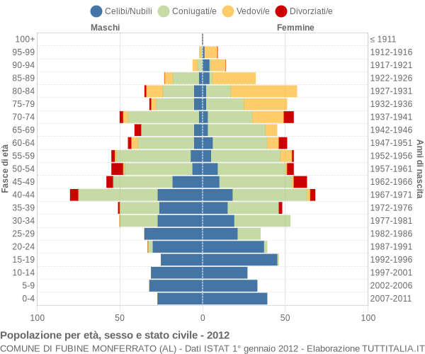 Grafico Popolazione per età, sesso e stato civile Comune di Fubine Monferrato (AL)