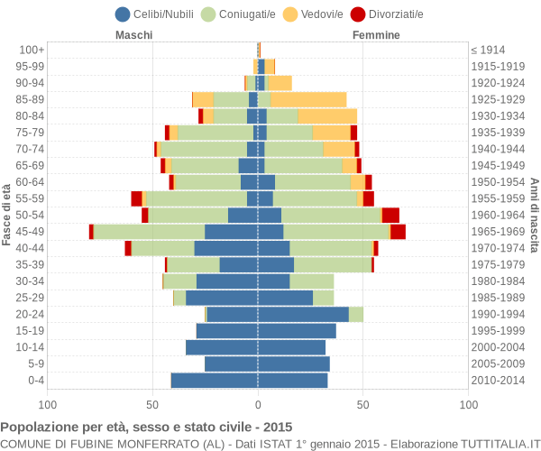 Grafico Popolazione per età, sesso e stato civile Comune di Fubine Monferrato (AL)