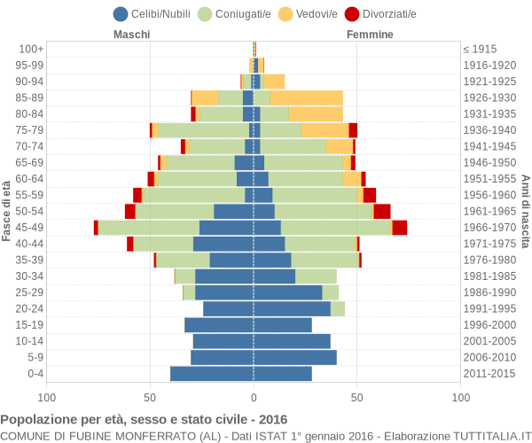 Grafico Popolazione per età, sesso e stato civile Comune di Fubine Monferrato (AL)