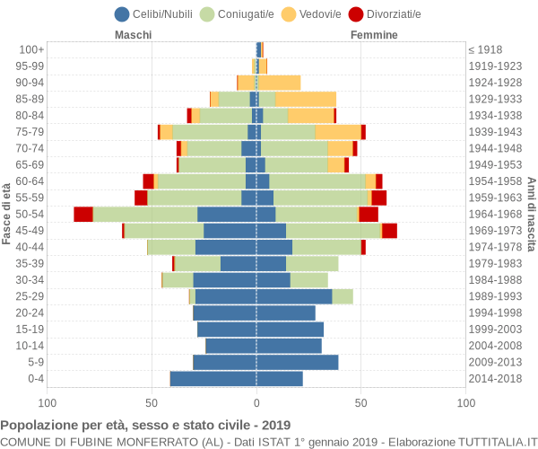 Grafico Popolazione per età, sesso e stato civile Comune di Fubine Monferrato (AL)