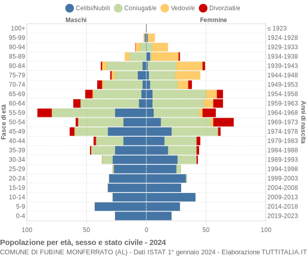 Grafico Popolazione per età, sesso e stato civile Comune di Fubine Monferrato (AL)