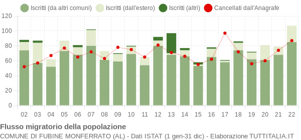Flussi migratori della popolazione Comune di Fubine Monferrato (AL)