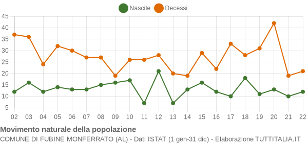 Grafico movimento naturale della popolazione Comune di Fubine Monferrato (AL)