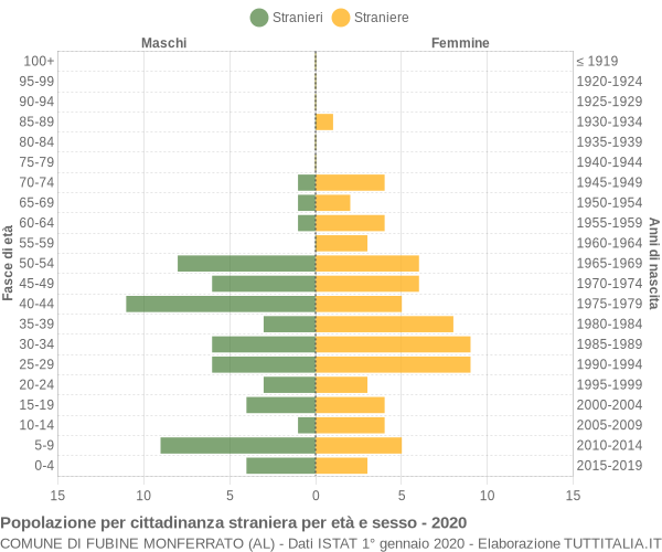 Grafico cittadini stranieri - Fubine Monferrato 2020