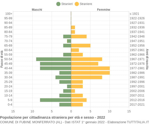 Grafico cittadini stranieri - Fubine Monferrato 2022