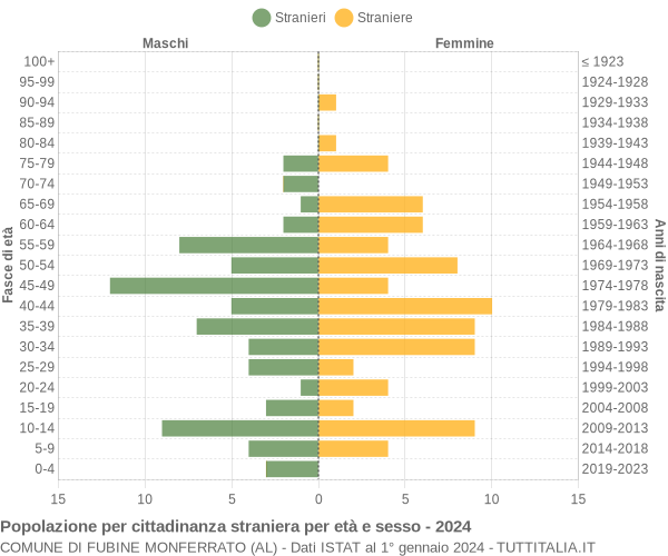 Grafico cittadini stranieri - Fubine Monferrato 2024