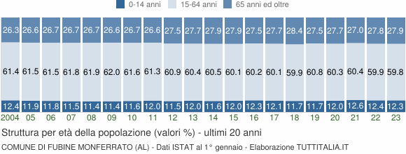 Grafico struttura della popolazione Comune di Fubine Monferrato (AL)