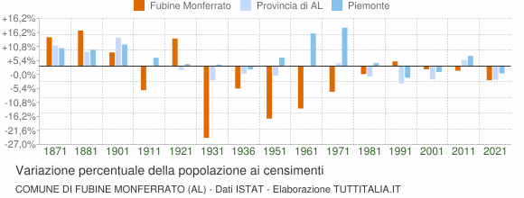 Grafico variazione percentuale della popolazione Comune di Fubine Monferrato (AL)