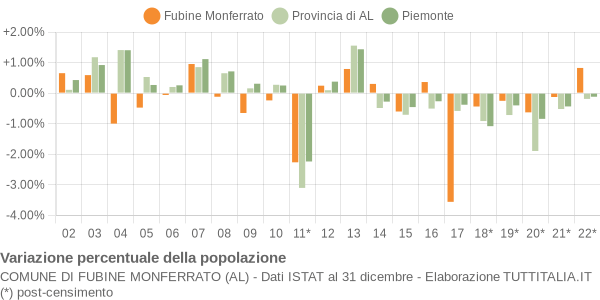 Variazione percentuale della popolazione Comune di Fubine Monferrato (AL)