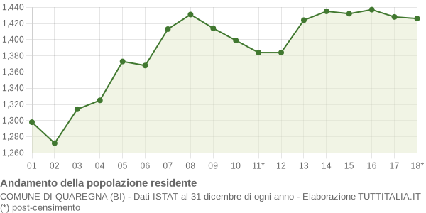 Andamento popolazione Comune di Quaregna (BI)