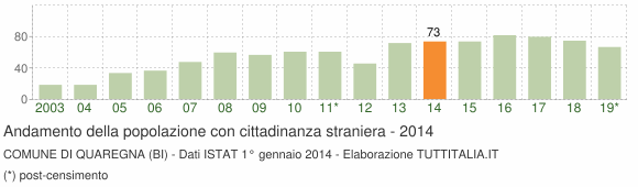 Grafico andamento popolazione stranieri Comune di Quaregna (BI)