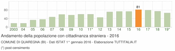 Grafico andamento popolazione stranieri Comune di Quaregna (BI)