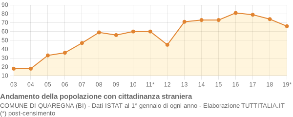 Andamento popolazione stranieri Comune di Quaregna (BI)