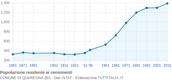 Grafico andamento storico popolazione Comune di Quaregna (BI)