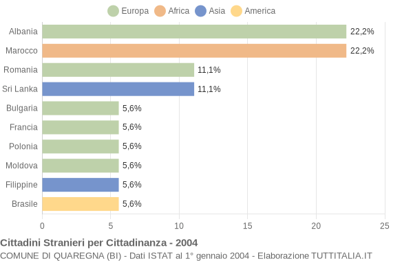 Grafico cittadinanza stranieri - Quaregna 2004