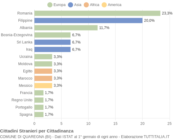 Grafico cittadinanza stranieri - Quaregna 2011