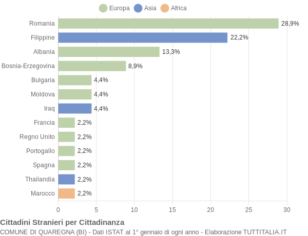 Grafico cittadinanza stranieri - Quaregna 2012