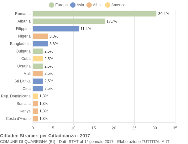 Grafico cittadinanza stranieri - Quaregna 2017