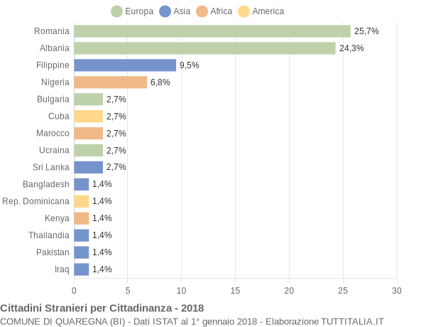 Grafico cittadinanza stranieri - Quaregna 2018