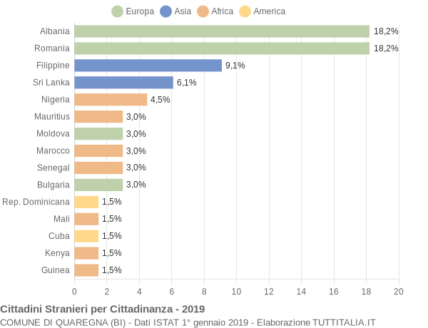 Grafico cittadinanza stranieri - Quaregna 2019