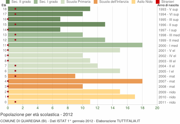 Grafico Popolazione in età scolastica - Quaregna 2012