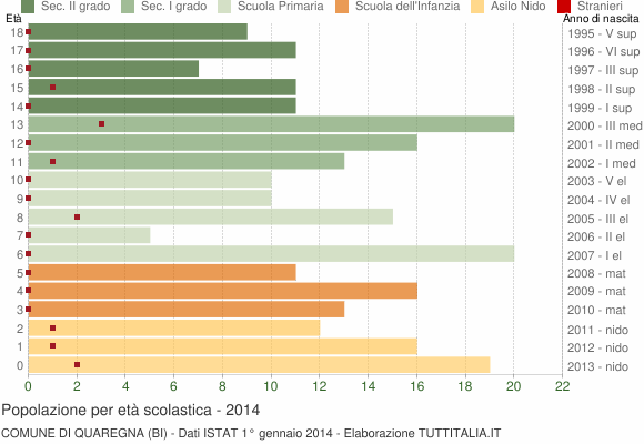 Grafico Popolazione in età scolastica - Quaregna 2014
