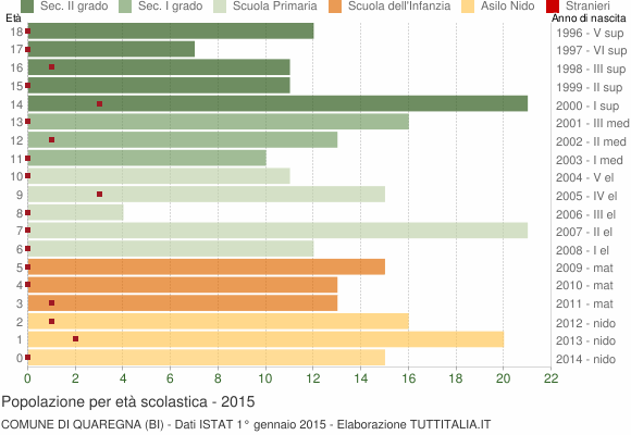 Grafico Popolazione in età scolastica - Quaregna 2015