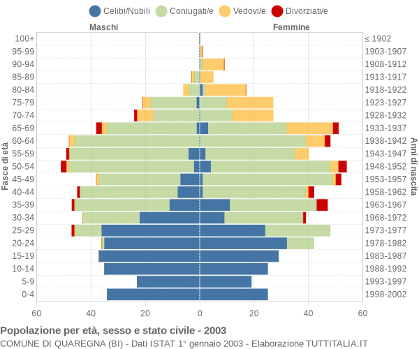 Grafico Popolazione per età, sesso e stato civile Comune di Quaregna (BI)