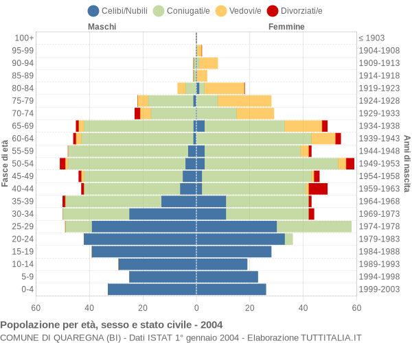 Grafico Popolazione per età, sesso e stato civile Comune di Quaregna (BI)