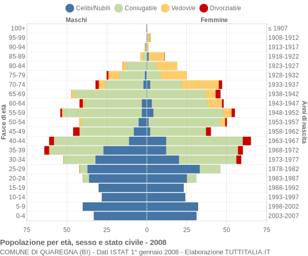 Grafico Popolazione per età, sesso e stato civile Comune di Quaregna (BI)