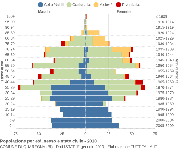 Grafico Popolazione per età, sesso e stato civile Comune di Quaregna (BI)