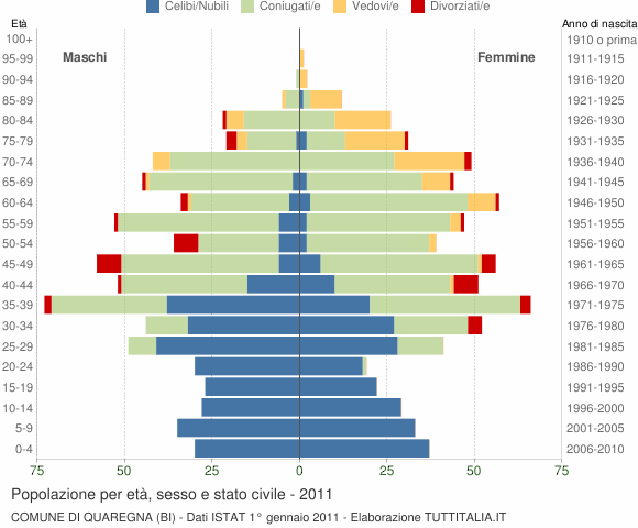 Grafico Popolazione per età, sesso e stato civile Comune di Quaregna (BI)