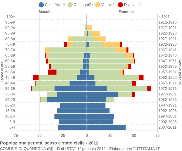 Grafico Popolazione per età, sesso e stato civile Comune di Quaregna (BI)