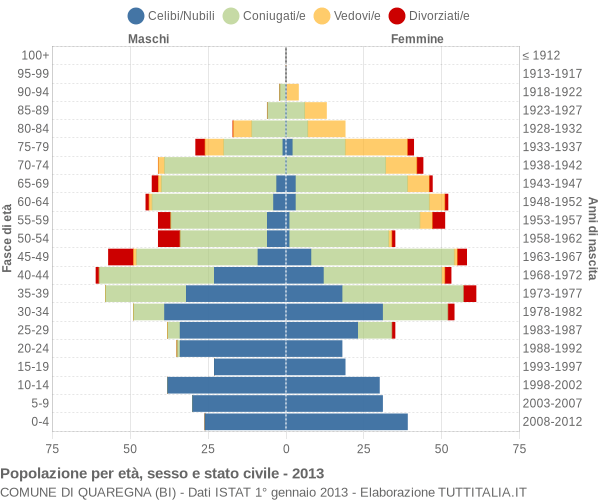 Grafico Popolazione per età, sesso e stato civile Comune di Quaregna (BI)