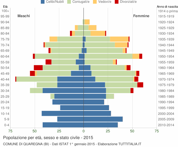 Grafico Popolazione per età, sesso e stato civile Comune di Quaregna (BI)